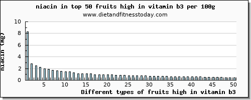 fruits high in vitamin b3 niacin per 100g
